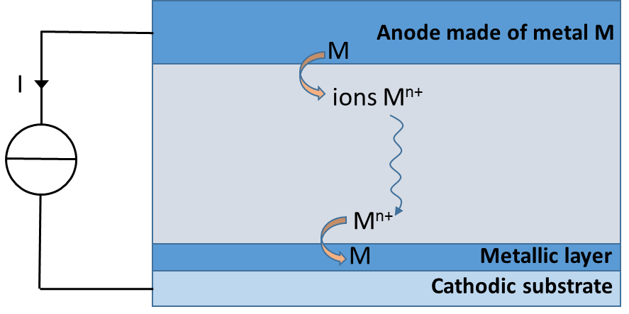 electrodeposition process