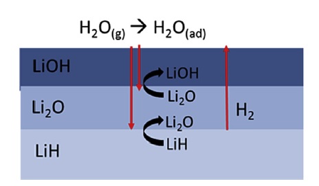 mécanisme réactionnels hydrolyse LiH